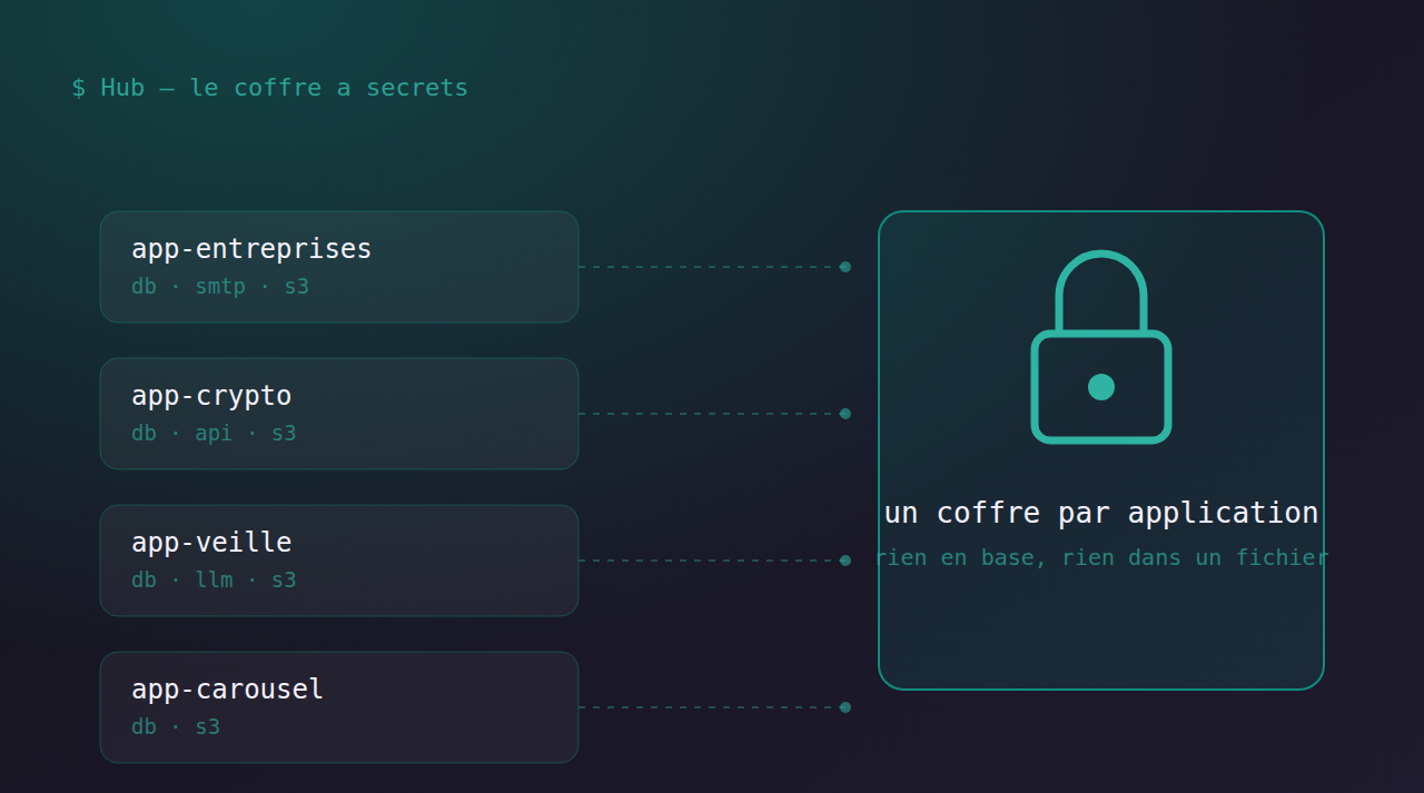 Schéma : un coffre par application, et aucun mot de passe en base.